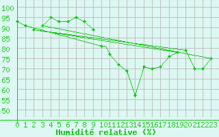 Courbe de l'humidit relative pour Waddington