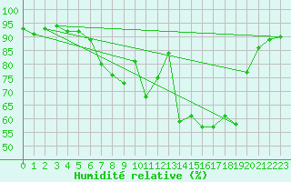 Courbe de l'humidit relative pour Mullingar