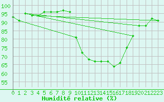 Courbe de l'humidit relative pour Valencia de Alcantara