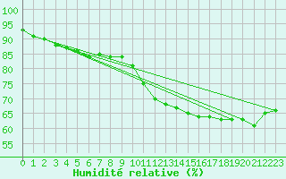 Courbe de l'humidit relative pour Sandillon (45)