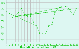 Courbe de l'humidit relative pour Manston (UK)