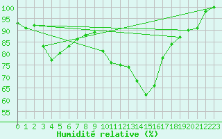Courbe de l'humidit relative pour Mont-Saint-Vincent (71)