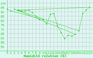 Courbe de l'humidit relative pour Roville-aux-Chnes (88)