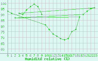 Courbe de l'humidit relative pour Cognac (16)