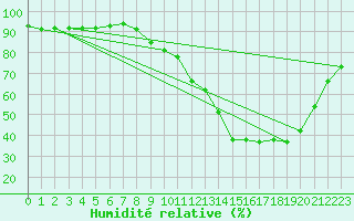 Courbe de l'humidit relative pour Saint-Mdard-d'Aunis (17)