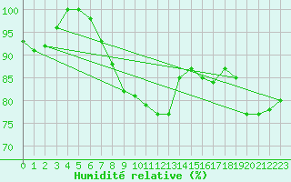 Courbe de l'humidit relative pour Ble - Binningen (Sw)