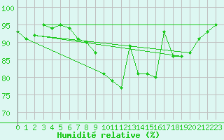 Courbe de l'humidit relative pour Champagne-sur-Seine (77)