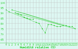 Courbe de l'humidit relative pour Heino Aws