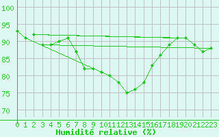 Courbe de l'humidit relative pour Saint Wolfgang