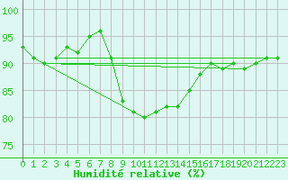 Courbe de l'humidit relative pour Chivenor