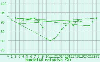 Courbe de l'humidit relative pour Selonnet - Chabanon (04)