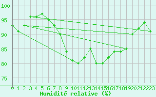Courbe de l'humidit relative pour Dunkeswell Aerodrome