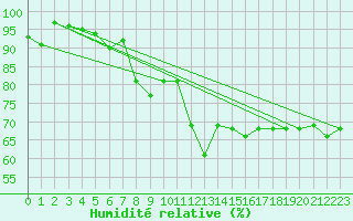 Courbe de l'humidit relative pour Emden-Koenigspolder