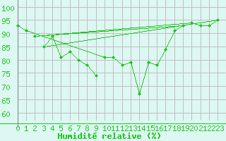 Courbe de l'humidit relative pour Cimetta