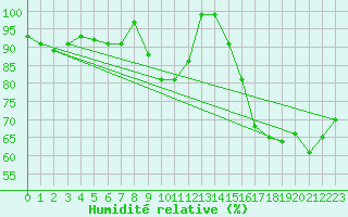 Courbe de l'humidit relative pour Bad Salzuflen