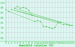 Courbe de l'humidit relative pour Weissenburg