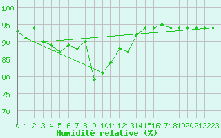 Courbe de l'humidit relative pour Weiden