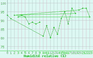 Courbe de l'humidit relative pour Locarno (Sw)