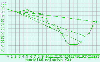 Courbe de l'humidit relative pour Kernascleden (56)