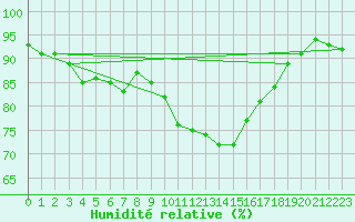 Courbe de l'humidit relative pour Besanon (25)