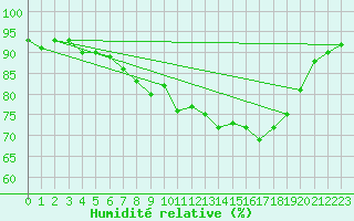 Courbe de l'humidit relative pour Manston (UK)