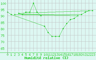 Courbe de l'humidit relative pour Ratece
