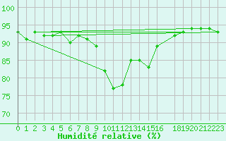 Courbe de l'humidit relative pour Bastia (2B)