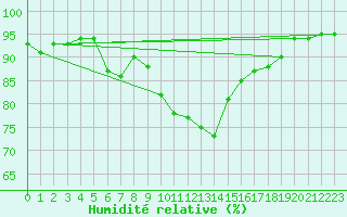 Courbe de l'humidit relative pour Isenvad
