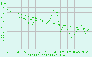 Courbe de l'humidit relative pour Svenska Hogarna