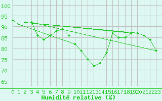 Courbe de l'humidit relative pour Alistro (2B)