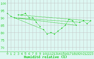 Courbe de l'humidit relative pour Tarifa