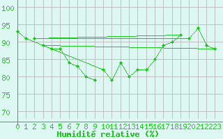 Courbe de l'humidit relative pour Ylinenjaervi