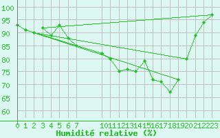 Courbe de l'humidit relative pour Shoream (UK)