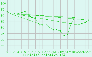 Courbe de l'humidit relative pour Bourges (18)