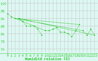 Courbe de l'humidit relative pour Pointe de Chassiron (17)
