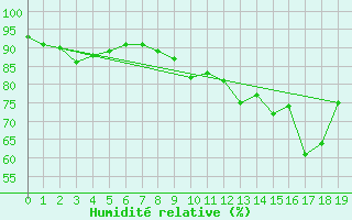 Courbe de l'humidit relative pour Kemi Ajos