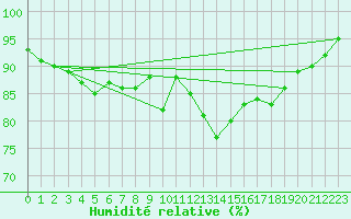 Courbe de l'humidit relative pour Santander (Esp)