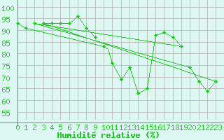 Courbe de l'humidit relative pour Casement Aerodrome