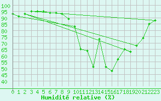 Courbe de l'humidit relative pour Mcon (71)