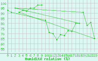 Courbe de l'humidit relative pour Cannes (06)