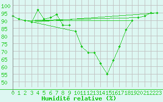 Courbe de l'humidit relative pour Salon-de-Provence (13)