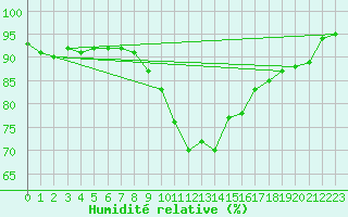 Courbe de l'humidit relative pour Larkhill