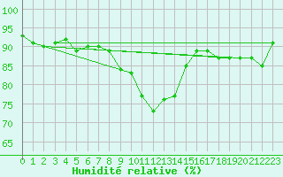 Courbe de l'humidit relative pour Donna Nook