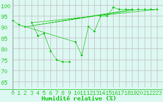 Courbe de l'humidit relative pour Kotka Haapasaari