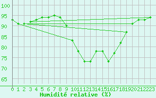 Courbe de l'humidit relative pour Nostang (56)