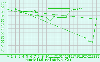 Courbe de l'humidit relative pour Mondsee