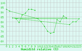 Courbe de l'humidit relative pour Albert-Bray (80)