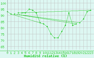 Courbe de l'humidit relative pour Elsenborn (Be)
