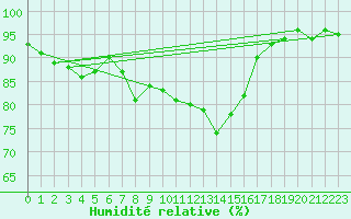 Courbe de l'humidit relative pour Geilenkirchen