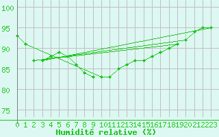 Courbe de l'humidit relative pour Holmon